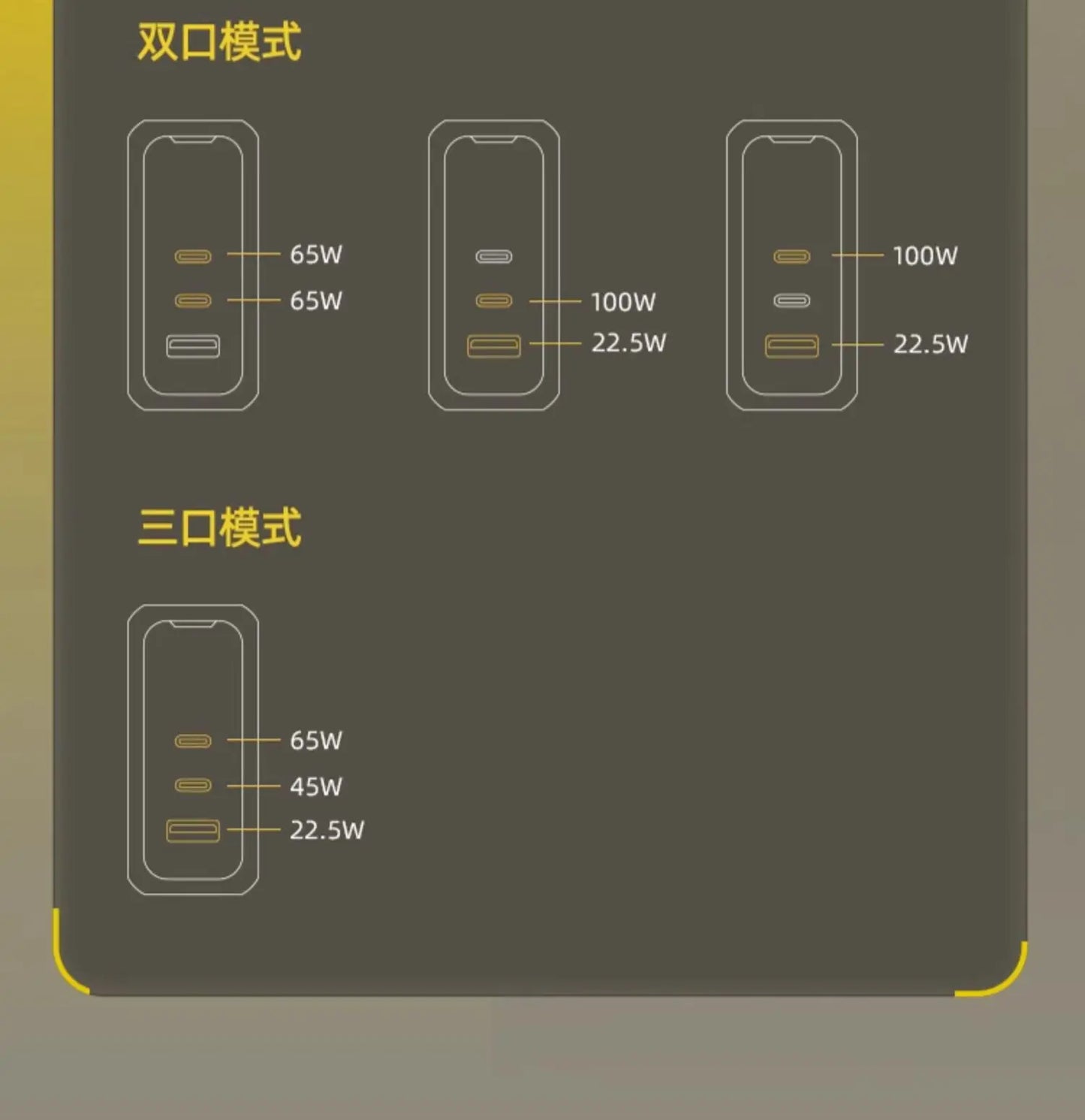 AOHI Youth 140W GaN+ 3-Port USB-C Charger – 100W Laptop Fast Charging, PD3.1 & PPS, Yellow