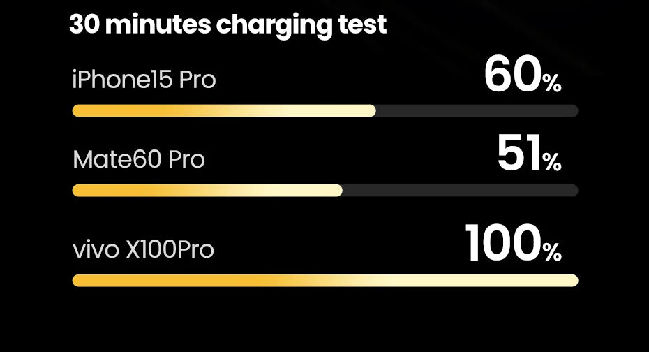 UGREEN 130W 20000mAh PD3.0 Portable Power Bank – Fast Charging, PPS, for Tablets & Samsung